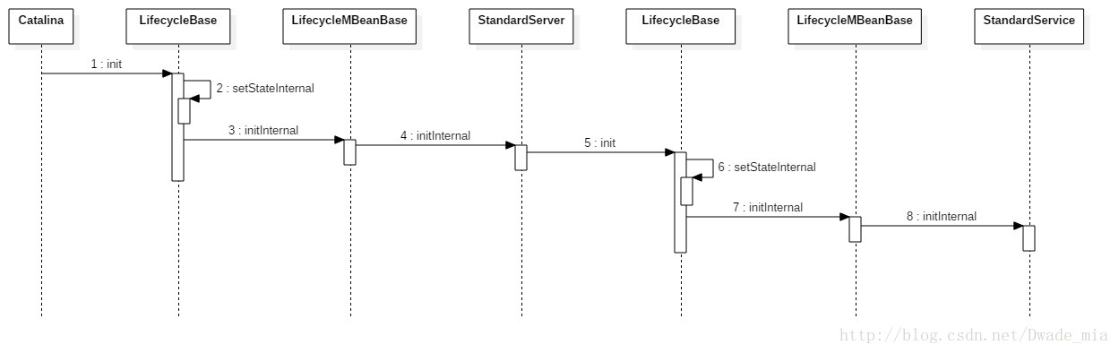 StandardServer时序图